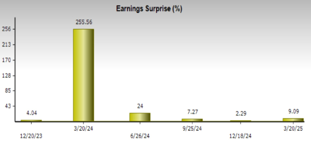 Zacks Investment Research