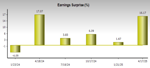 Zacks Investment Research