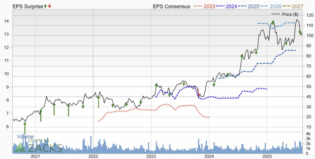 Zacks Investment Research