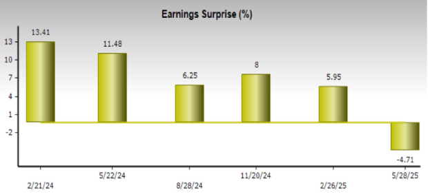 Zacks Investment Research