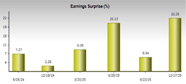 Zacks Investment Research