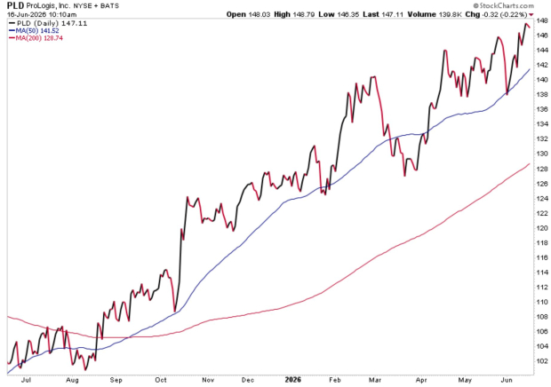 StockCharts