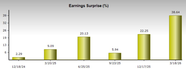 Zacks Investment Research