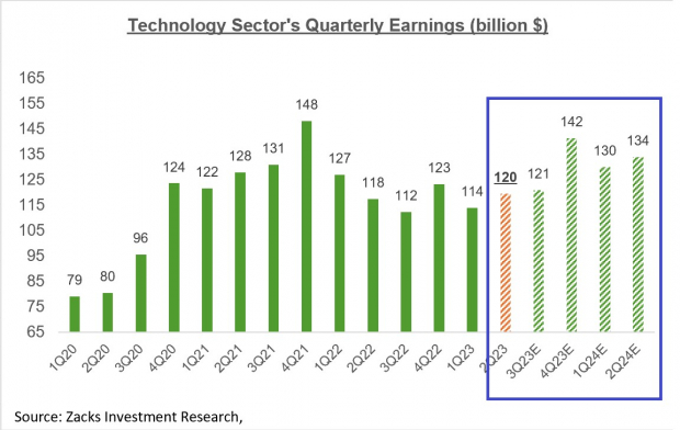 Technology Sector: Definition, 4 Major Sectors, Investing in Tech
