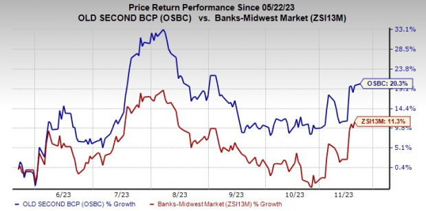 5 Causes to Add Outdated Second Bancorp (OSBC) to Your Portfolio