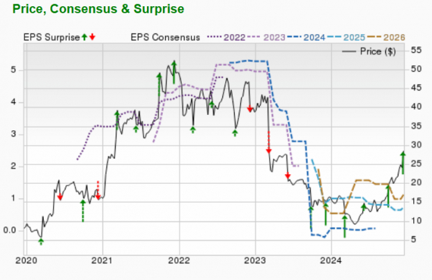 Zacks Investment Research