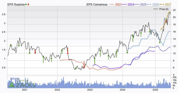 Bull of the Day: Eldorado Gold (EGO)
