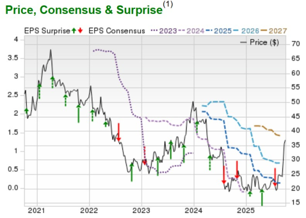 Zacks Investment Research