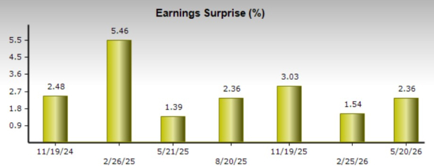 Zacks Investment Research