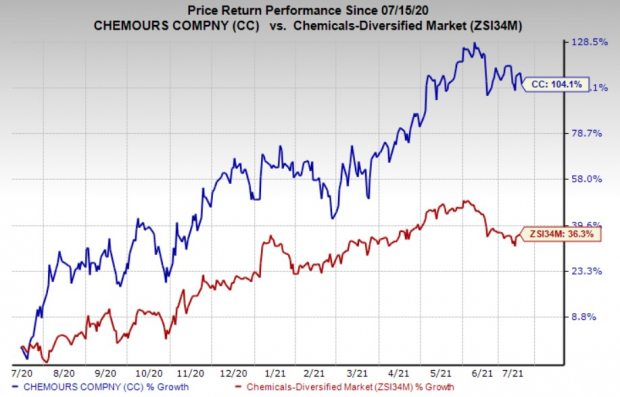 Chemours Cc Breaks Ground On New Mining Facility In Florida Nasdaq