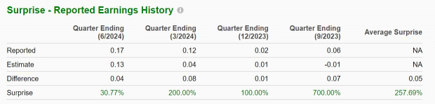 Zacks Investment Research