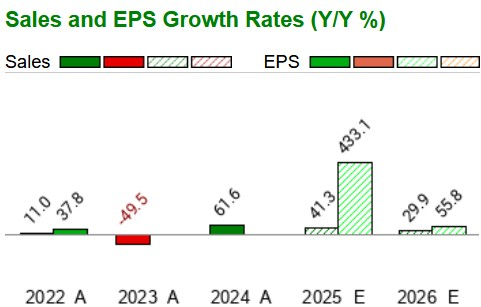 Zacks Investment Research