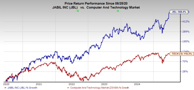 Zacks Investment Research