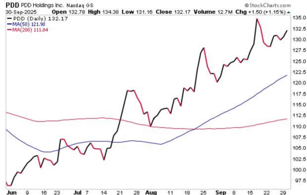 StockCharts