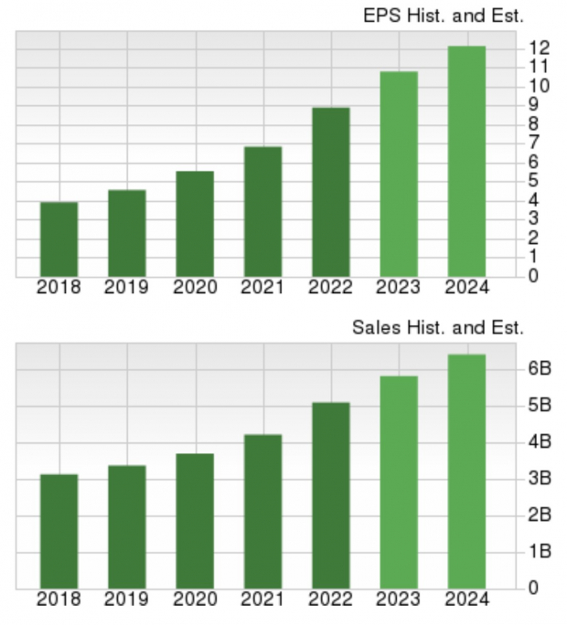 Zacks Investment Research