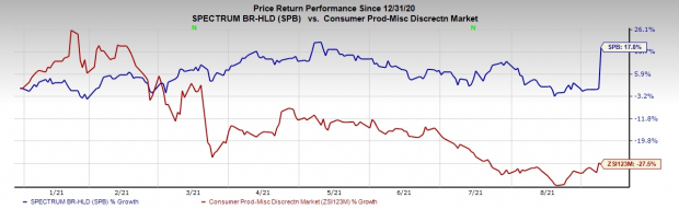 Spectrum Brands (SPB) to Divest HHI to Focus on Core Units