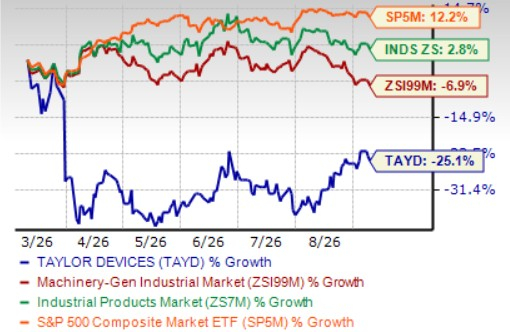 Zacks Investment Research