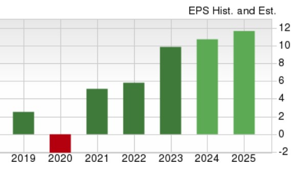 Zacks Investment Research