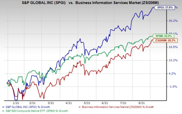 S&P Global (SPGI) Hits 52-Week High: What's Driving It?