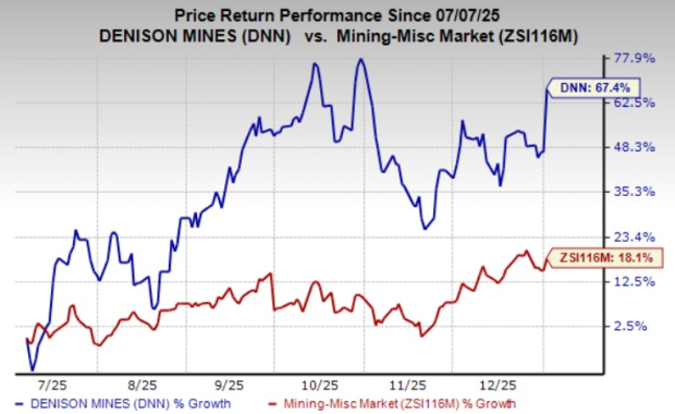 Denison Chart Denison Mines' Phoenix ISR Project Ready for Construction Phase ...