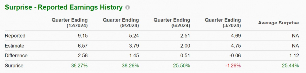 Zacks Investment Research