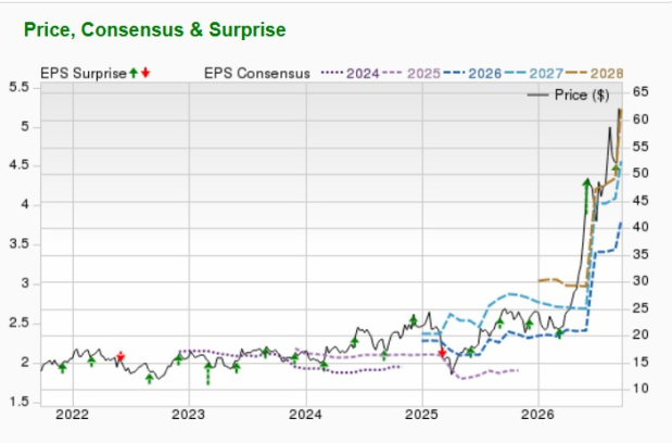 Zacks Investment Research