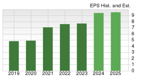 Zacks Investment Research