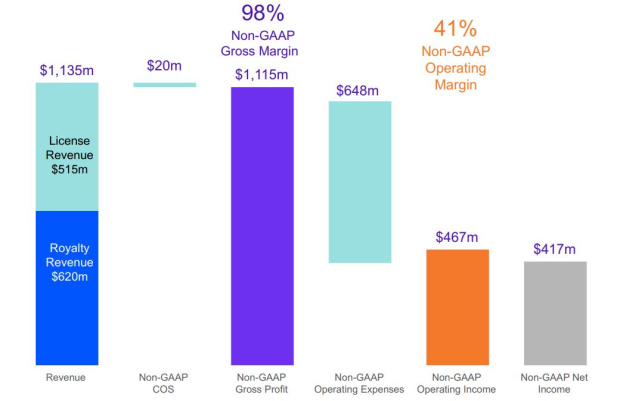 ARM Holdings plc