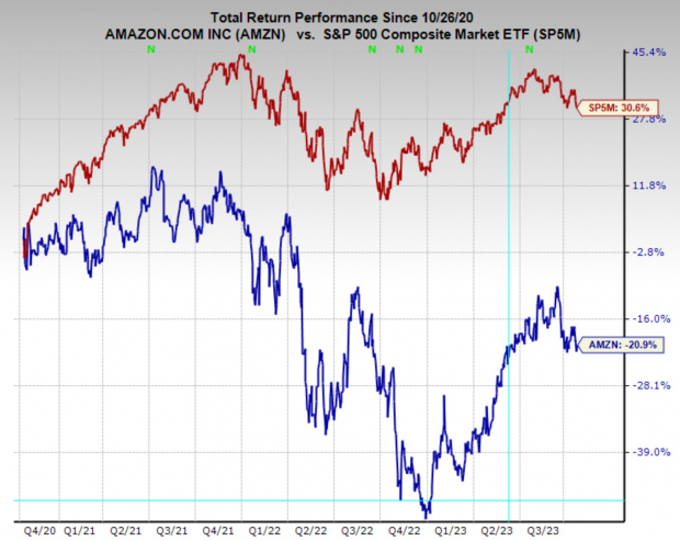 Stock forecast zacks sale