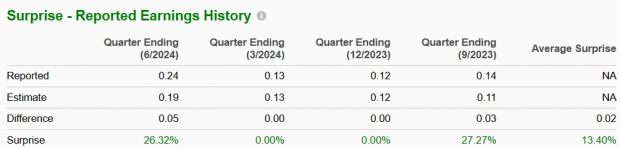 Zacks Investment Research