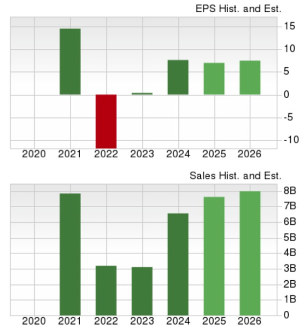 Zacks Investment Research
