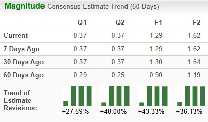 Zacks Investment Research