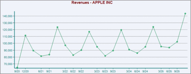 Zacks Investment Research