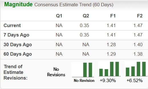Zacks Investment Research