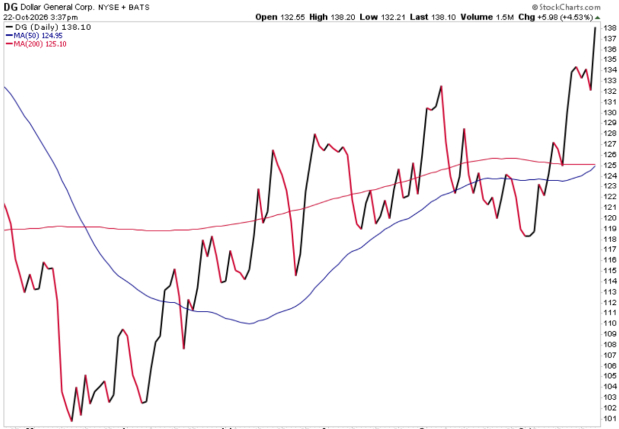 StockCharts