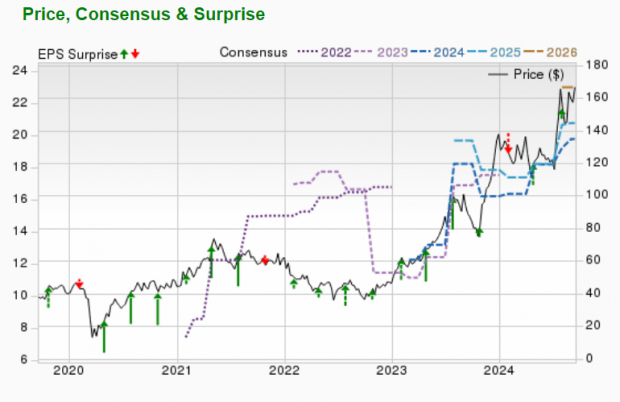 Zacks Investment Research