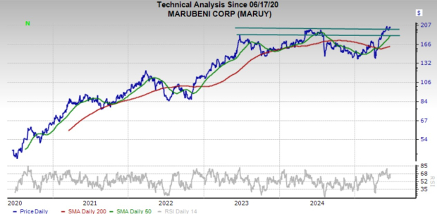 Zacks Investment Research