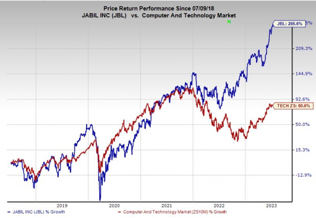 Zacks Investment Research