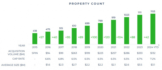 Four Corners Property Trust, Inc.
