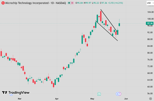 TradingView