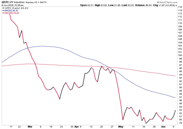 StockCharts