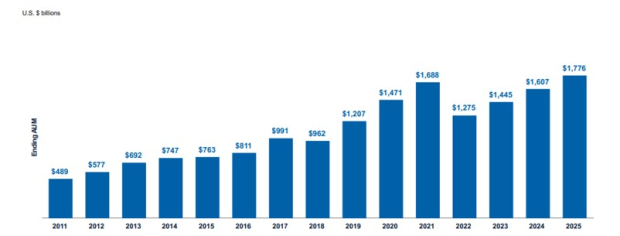 T. Rowe Price's AUM Growth: Can Diversification Offset Equity Outflows?