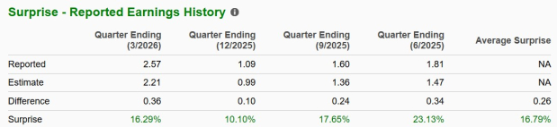Zacks Investment Research
