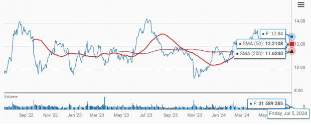 Ford (F) Q2 US EV Sales Trail Only Tesla: Buy The Stock Now? - July 8