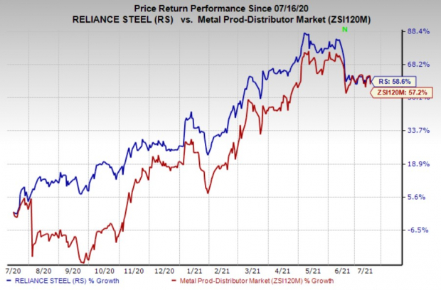What Makes Reliance Steel Rs Stock A Solid Choice Right Now Nasdaq