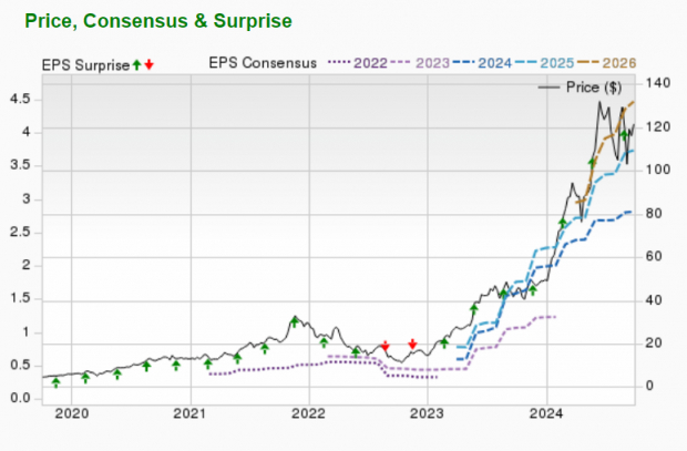 Zacks Investment Research