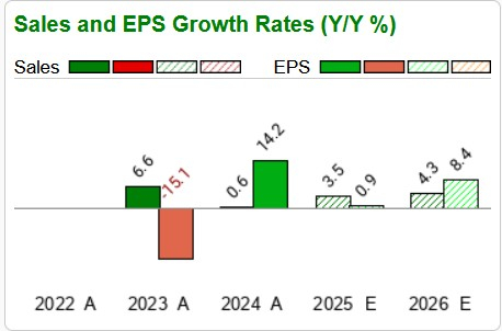 Zacks Investment Research