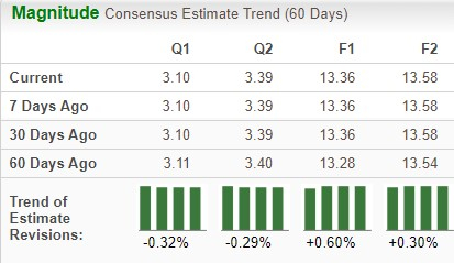 Zacks Investment Research