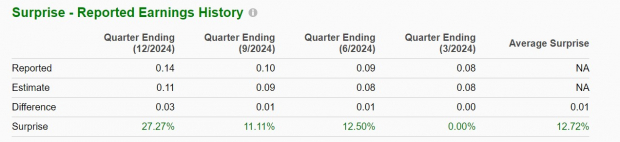 Zacks Investment Research