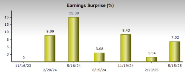Zacks Investment Research